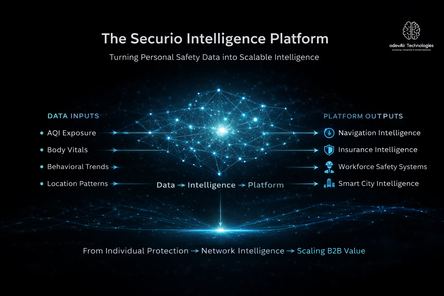 Securio Intelligence Platform